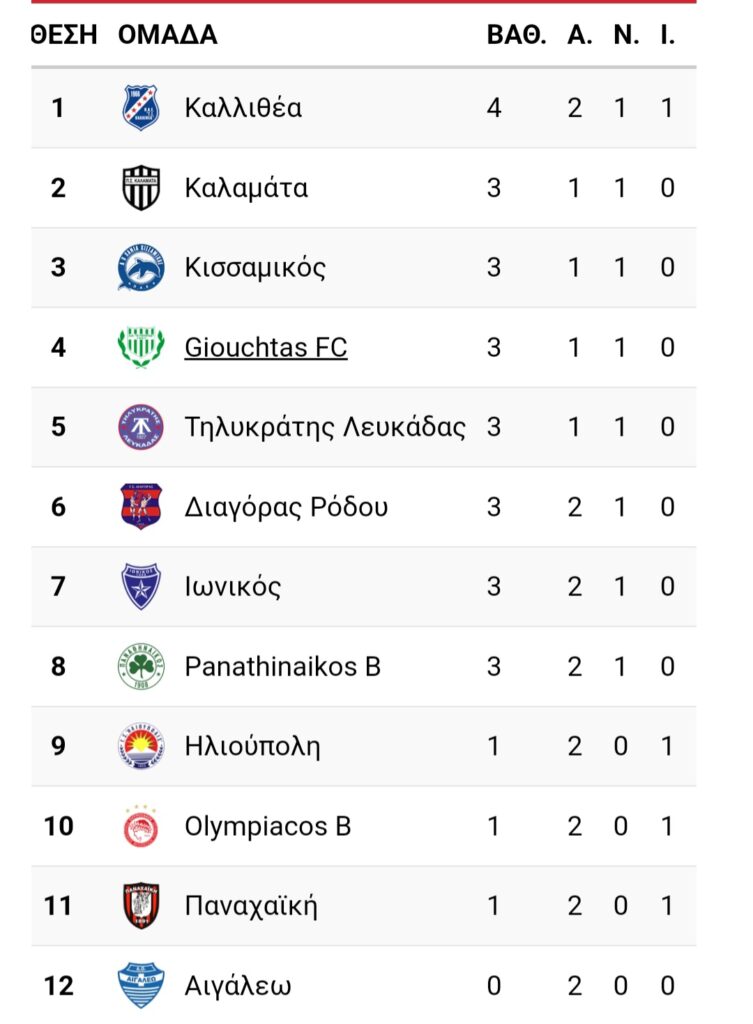 Athens Kallithea &#8211; Ολυμπιακός Β&#8217; 3-2: Νίκη για τους γηπεδούχους και ντεμπούτο Μπιανκόν