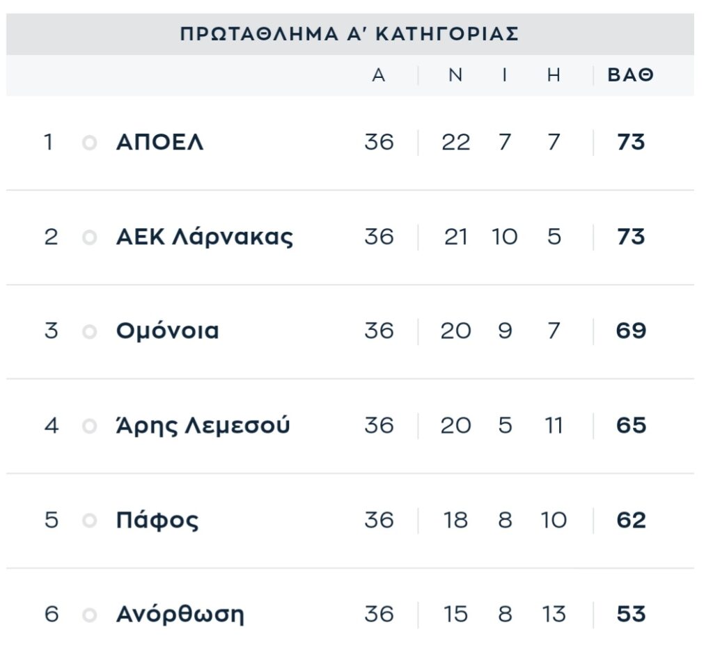 ΑΠΟΕΛ &#8211; ΑΕΚ Λάρνακας 1-1: Πήρε τον βαθμό στον τελικό τίτλου και στέφθηκε πρωταθλητής Κύπρου στην ισοβαθμία (+videos)