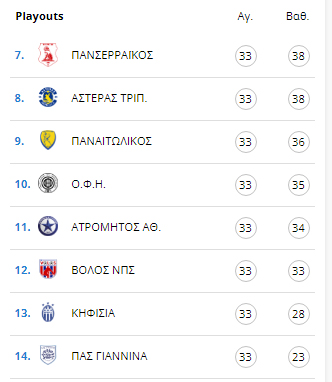 Φινάλε με χαμόγελα για Πανσερραϊκό, Αστέρα και Παναιτωλικό | Μοιρασιά στα Γιάννενα