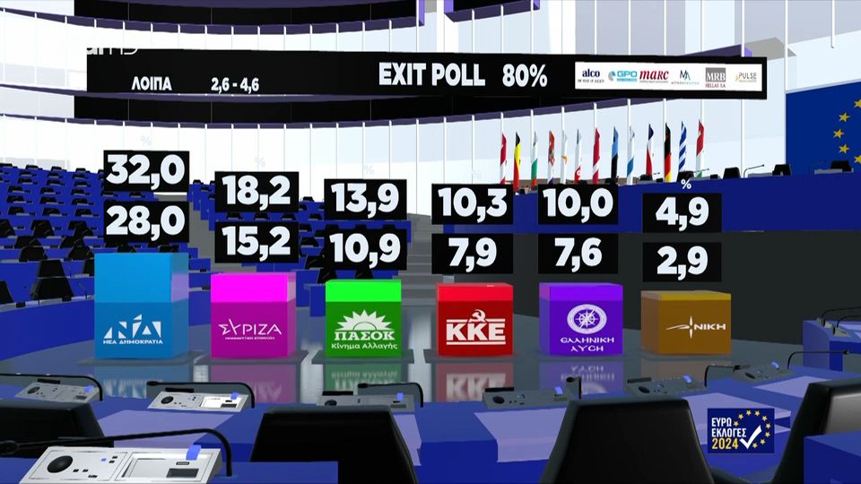 Τα αποτελέσματα του πρώτου Exit Poll &#8211; ΝΔ 28-32% &#8211; ΣΥΡΙΖΑ 15,2-18,2% (video)