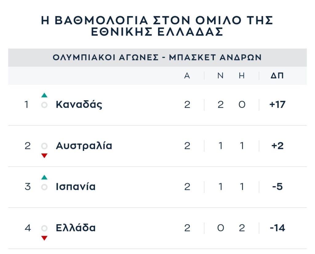 Ολυμπιακοί Αγώνες, Ελλάδα: Μονομαχία της Εθνικής με την Αυστραλία (14:30&#8242; &#8211; ΕΡΤ1)