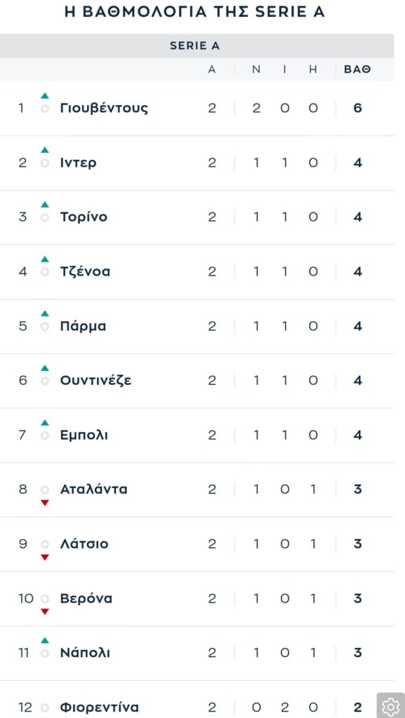 Serie A: Περίπατος της Γιουβέντους στη Βερόνα, πρώτος βαθμός για τη νεοφώτιστη Κόμο (+videos)