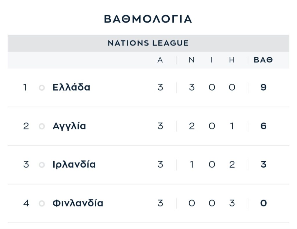 Nations League: Η βαθμολογία και το αναλυτικό πρόγραμμα στον όμιλο της Εθνικής