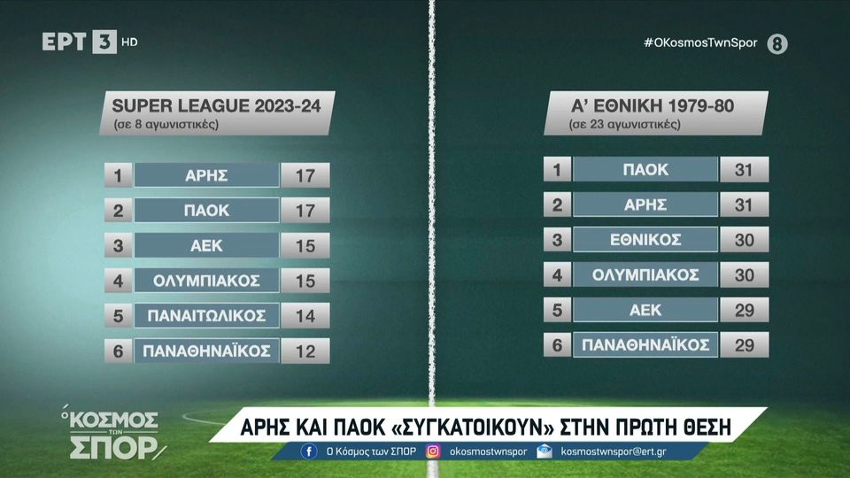 Super League 1 | Άρης και ΠΑΟΚ μαζί στην κορυφή! Παιχνίδια από το παρελθόν (video)