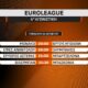 Euroleague: Το σημερινό πρόγραμμα της 4ης αγωνιστικής&#8221;. Σήμερα ο Ολυμπιακός με Εφές Ανατολού (video)