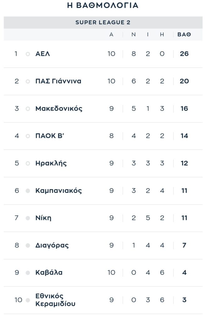 Super League 2: Προελαύνει η ΑΕΛ, &#8220;λευκή&#8221; ισοπαλία στο Σεραφείδειο ΑΕΚ Β&#8217; &#8211; Παναχαϊκής &#8211; Δηλώσεις (+videos)