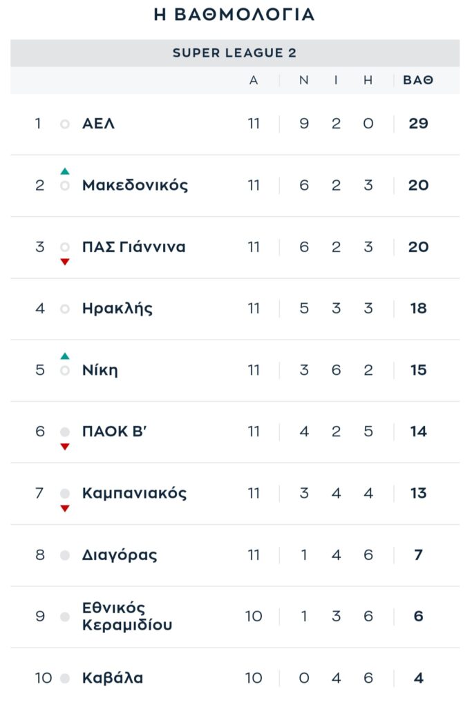 ΠΑΟΚ Β&#8217; &#8211; Νίκη Βόλου 0-4: Φοβερά πράγματα&#8230; (+videos)