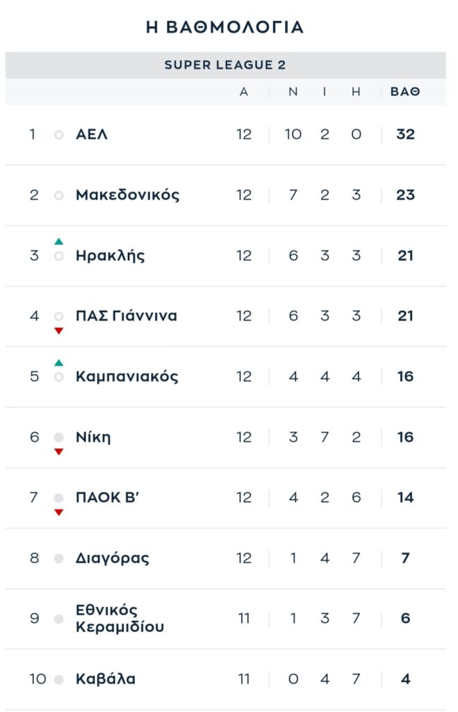 Μακεδονικός &#8211; ΠΑΟΚ Β&#8217; 3-1: Σηκώνει κεφάλι η Νέα Ευκαρπία (+videos)