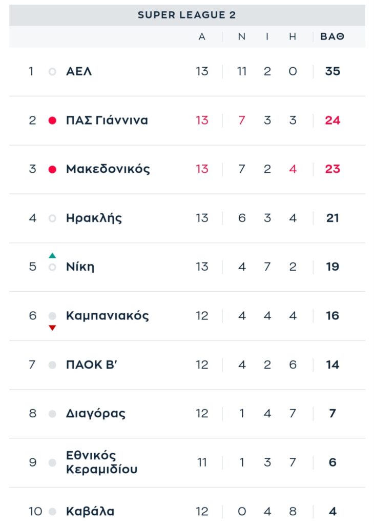 Ηρακλής &#8211; ΑΕΛ 1-2: &#8220;Διπλό&#8221; στο Καυτανζόγλειο με ανατροπή και Πασά (+videos)