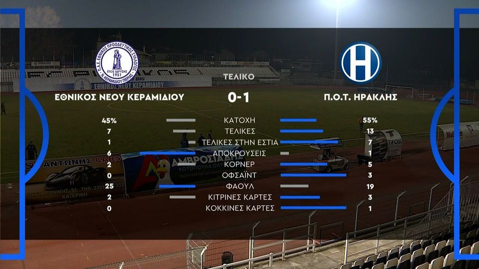 Εθνικός Νέου Κεραμιδίου &#8211; Ηρακλής 0-1 | HIGHLIGHTS