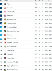 Βαθμολογια Euroleague: Σε τροχιά πρωτιάς ο Ολυμπιακός