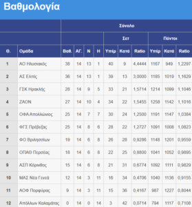 Pre League γυναικών: Ανέβηκε 5η η Πρέβεζα, χωρίς βαθμό ακόμα ο Απόλλων Καλαμάτας