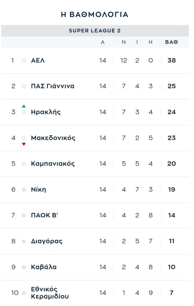 Εθνικός Κεραμιδίου &#8211; Καβάλα 0-1: Πήρε το διπλό και ανάσανε (+videos)