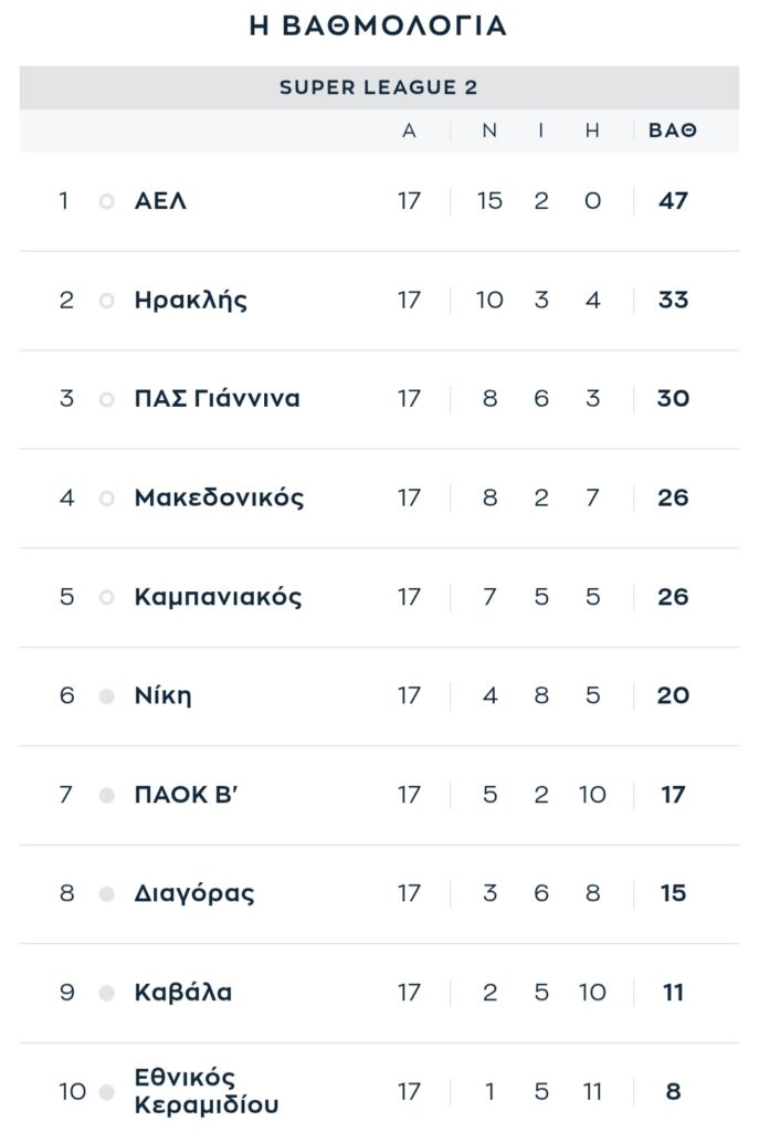 Super League 2: Η ΑΕΛ 2-1 τον ΠΑΟΚ Β’, διπλά για… Γηραιούς, “κλείδωσαν” playoffs και playouts σε Βορρά (+videos)